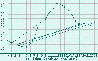 Courbe de l'humidex pour Marienberg