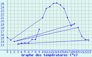 Courbe de tempratures pour Offenbach Wetterpar