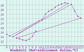 Courbe du refroidissement olien pour Besanon (25)