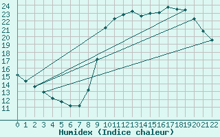 Courbe de l'humidex pour Pointe de Socoa (64)