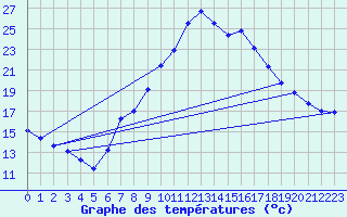 Courbe de tempratures pour Calamocha
