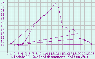 Courbe du refroidissement olien pour Wien Mariabrunn
