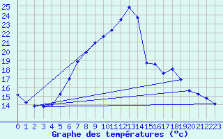 Courbe de tempratures pour Wien Mariabrunn