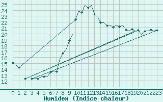 Courbe de l'humidex pour Bournemouth (UK)