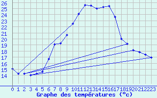 Courbe de tempratures pour La Molina