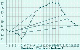 Courbe de l'humidex pour Kairouan