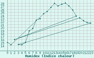 Courbe de l'humidex pour Temelin