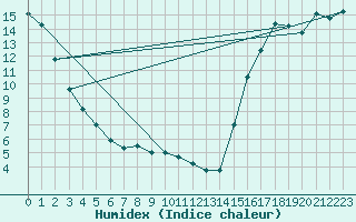 Courbe de l'humidex pour Prentiss Alberta