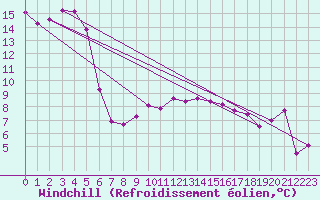 Courbe du refroidissement olien pour Alfeld