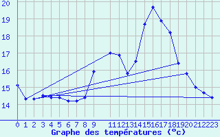 Courbe de tempratures pour Cabestany (66)