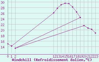 Courbe du refroidissement olien pour Baza Cruz Roja