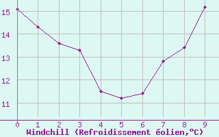 Courbe du refroidissement olien pour Metz-Nancy-Lorraine (57)