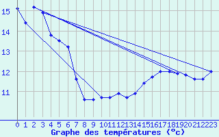 Courbe de tempratures pour Herserange (54)