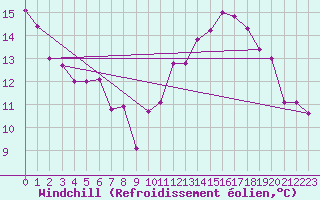 Courbe du refroidissement olien pour Cap de la Hve (76)