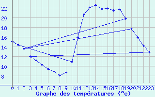 Courbe de tempratures pour Eu (76)