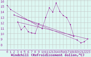 Courbe du refroidissement olien pour Tusson (16)