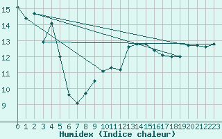 Courbe de l'humidex pour Miribel-les-Echelles (38)