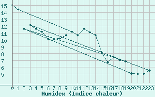 Courbe de l'humidex pour Cardinham