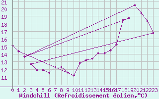 Courbe du refroidissement olien pour Ile de Groix (56)