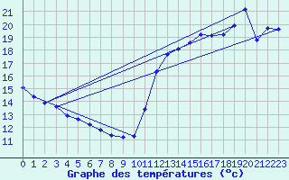 Courbe de tempratures pour Cabestany (66)