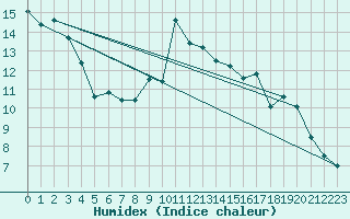 Courbe de l'humidex pour Zimnicea