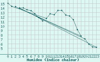 Courbe de l'humidex pour Dax (40)