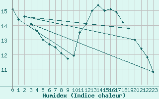 Courbe de l'humidex pour Saint-Mdard-d'Aunis (17)