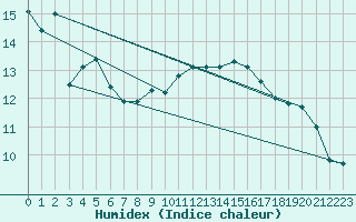 Courbe de l'humidex pour Pointe de Chassiron (17)