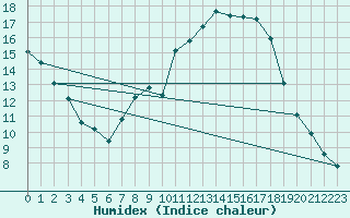 Courbe de l'humidex pour Runkel-Ennerich