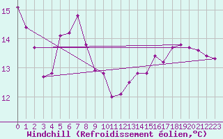 Courbe du refroidissement olien pour Pully-Lausanne (Sw)
