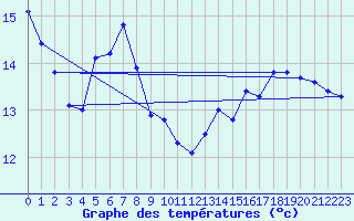 Courbe de tempratures pour Pully-Lausanne (Sw)