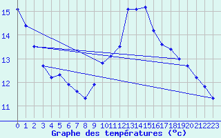 Courbe de tempratures pour Grandfresnoy (60)