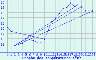 Courbe de tempratures pour Herserange (54)