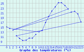 Courbe de tempratures pour Diou (03)