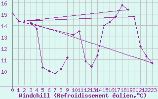 Courbe du refroidissement olien pour Luc-sur-Orbieu (11)