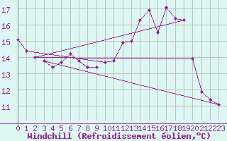Courbe du refroidissement olien pour Asnelles (14)