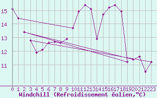 Courbe du refroidissement olien pour Limoges (87)