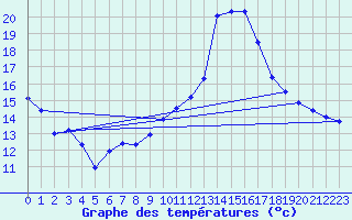 Courbe de tempratures pour Grenoble/agglo Le Versoud (38)