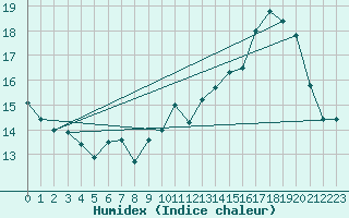 Courbe de l'humidex pour Cognac (16)