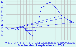 Courbe de tempratures pour Pau (64)