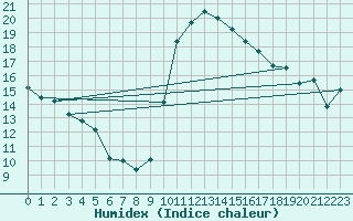 Courbe de l'humidex pour Toulouse-Blagnac (31)