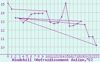 Courbe du refroidissement olien pour Landser (68)