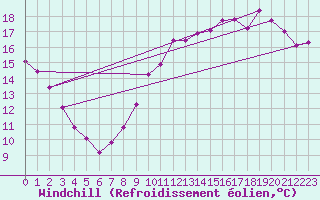 Courbe du refroidissement olien pour Saint-Philbert-sur-Risle (27)