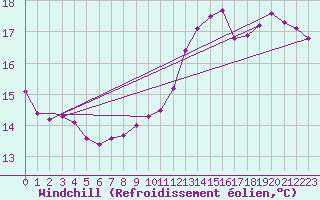 Courbe du refroidissement olien pour Blois-l
