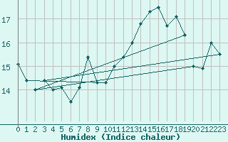 Courbe de l'humidex pour Cabo Peas