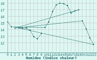 Courbe de l'humidex pour Biache-Saint-Vaast (62)
