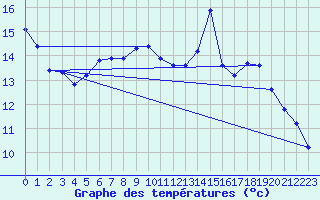 Courbe de tempratures pour Landser (68)
