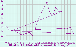 Courbe du refroidissement olien pour Bignan (56)
