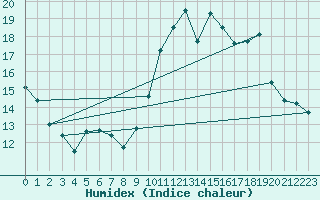 Courbe de l'humidex pour Corsept (44)