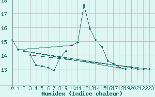 Courbe de l'humidex pour Sion (Sw)